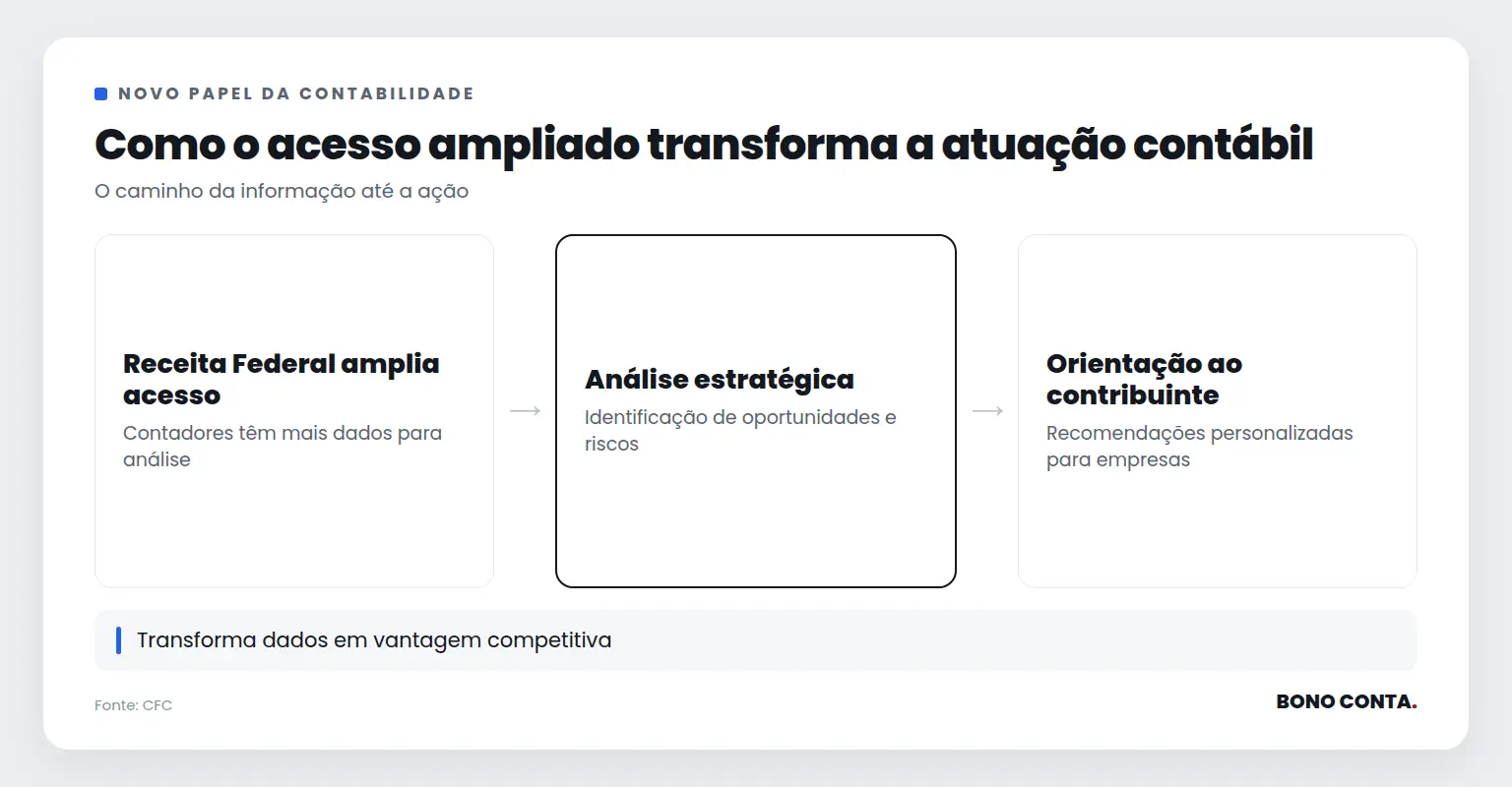Fluxo do novo papel estratégico da contabilidade | Bono Conta