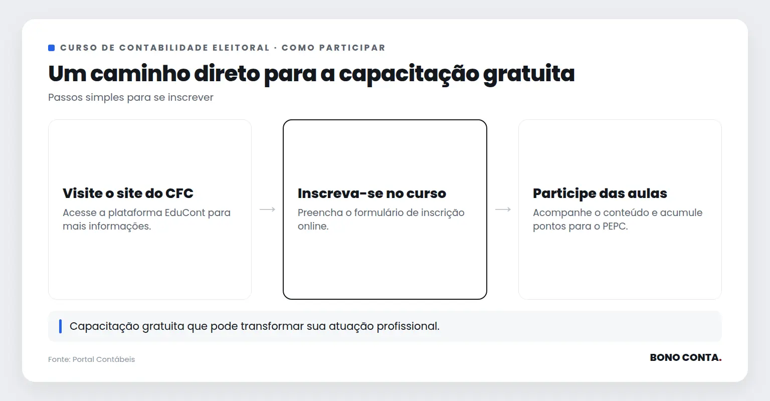Fluxo de inscrição e participação no curso de Contabilidade Eleitoral do CFC | Bono Conta