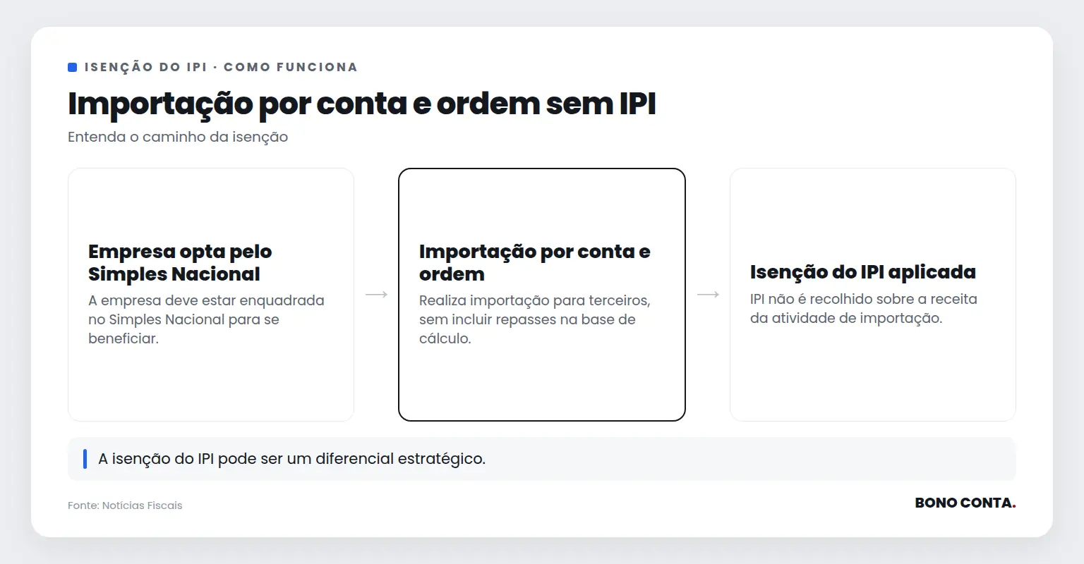 Fluxo de isenção do IPI para importação por conta e ordem. | Bono Conta