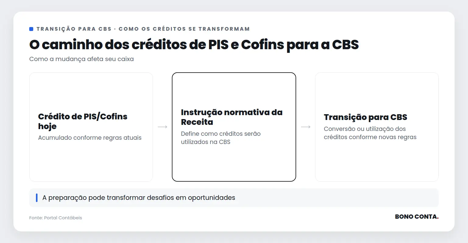 Fluxo de transição dos créditos de PIS e Cofins para a CBS | Bono Conta