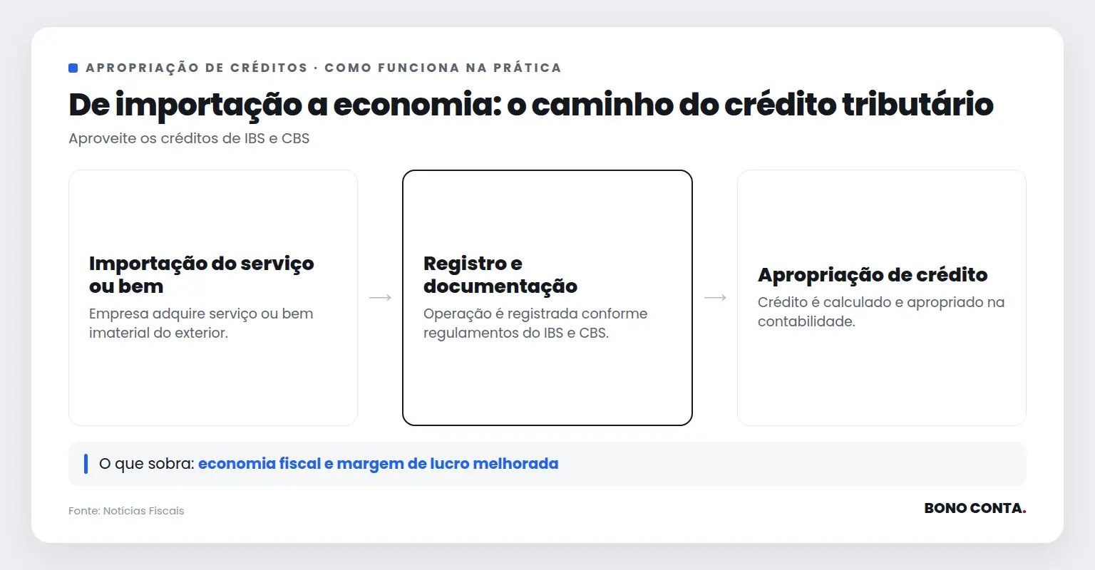 Fluxo de apropriação de créditos tributários na importação | Bono Conta