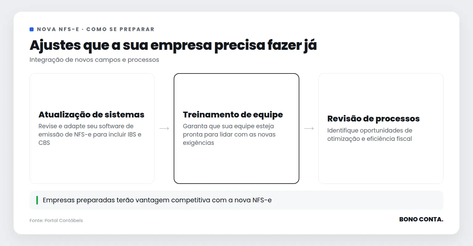Fluxo de preparação para a nova NFS-e com passos de atualização e treinamento | Bono Conta