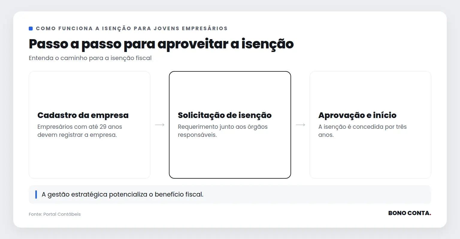Descrição do fluxo de isenção fiscal para jovens empresários | Bono Conta