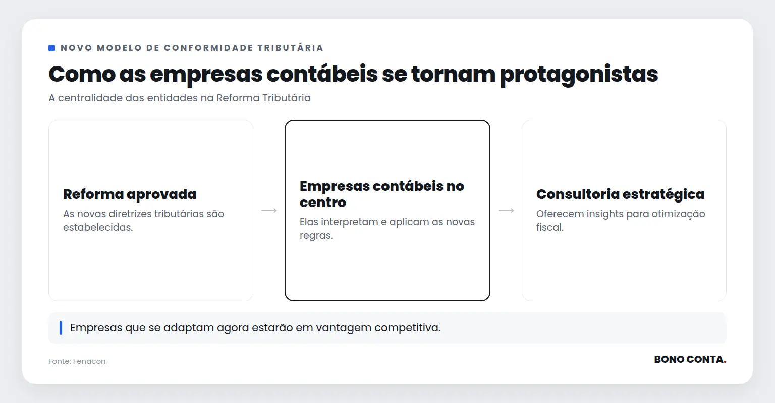 Fluxo do novo modelo de conformidade tributária destacando o papel das empresas contábeis. | Bono Conta