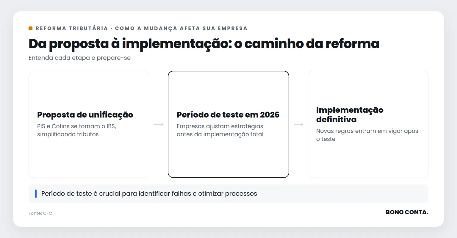 Fluxo da reforma tributária desde a proposta até a implementação | Bono Conta