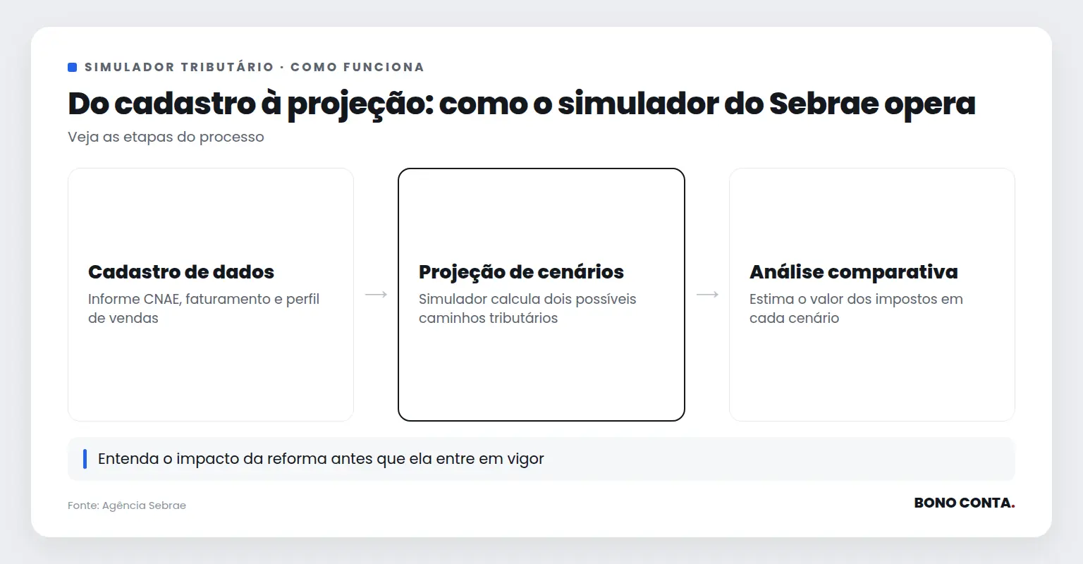 Descrição do funcionamento do simulador tributário do Sebrae | Bono Conta