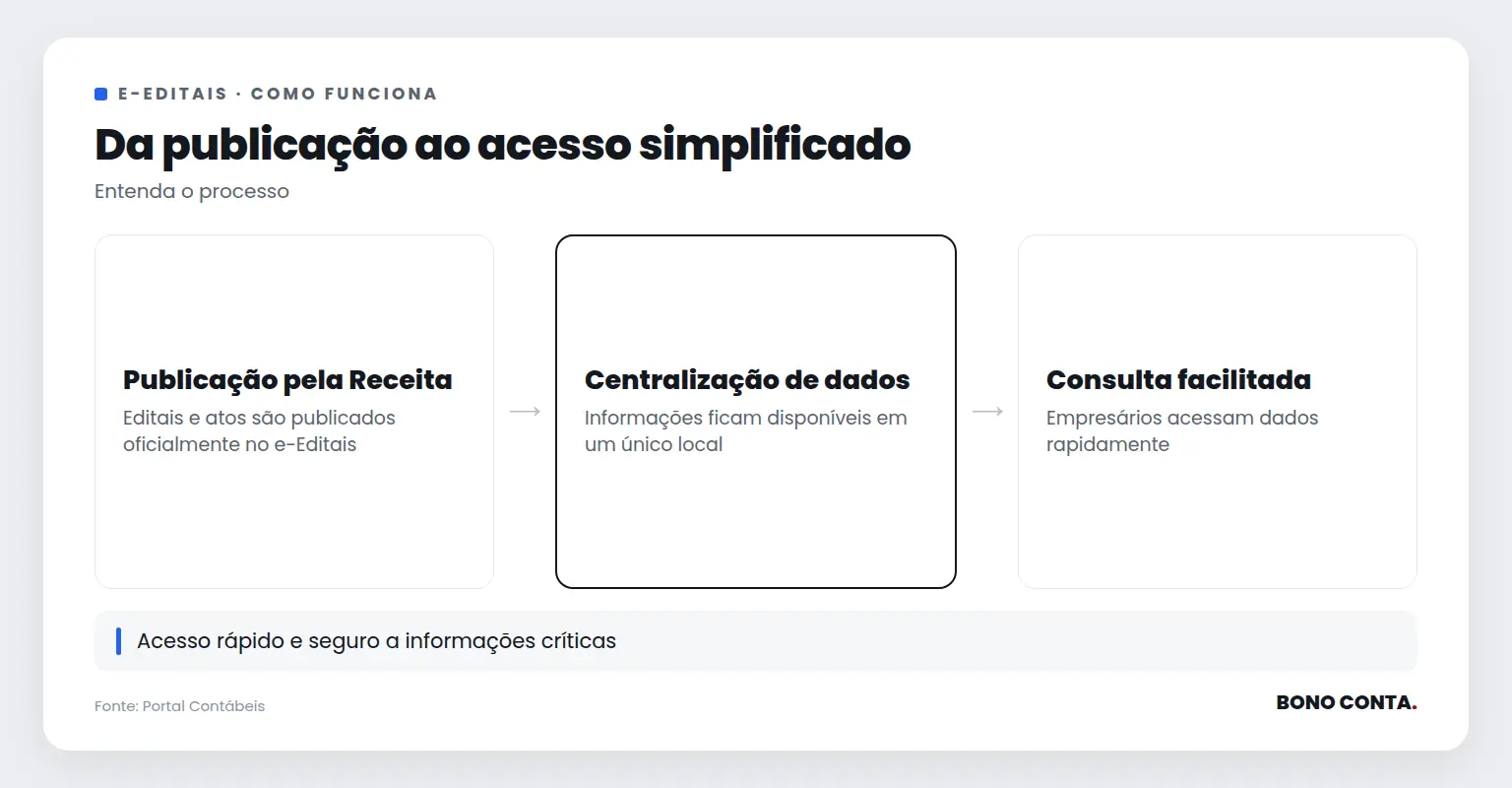 Fluxo de funcionamento do e-Editais desde a publicação até a consulta | Bono Conta