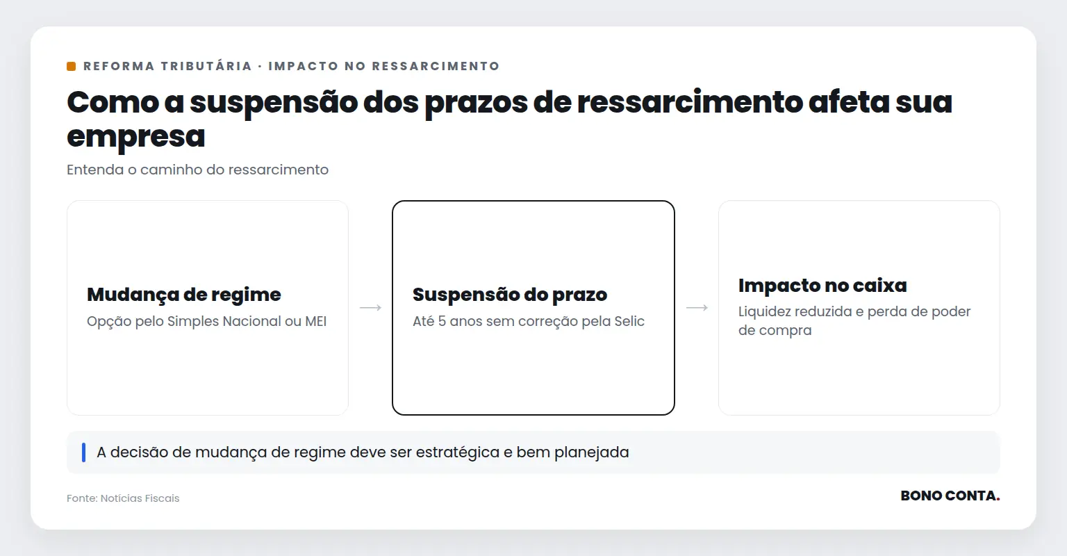 Descrição do fluxo de ressarcimento sob a nova regra tributária | Bono Conta