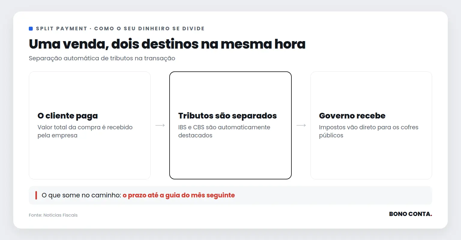 Uma venda, dois destinos na mesma hora | Bono Conta