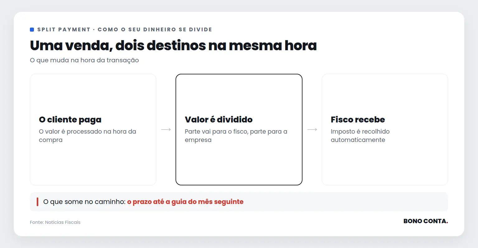 Uma venda, dois destinos na mesma hora | Bono Conta