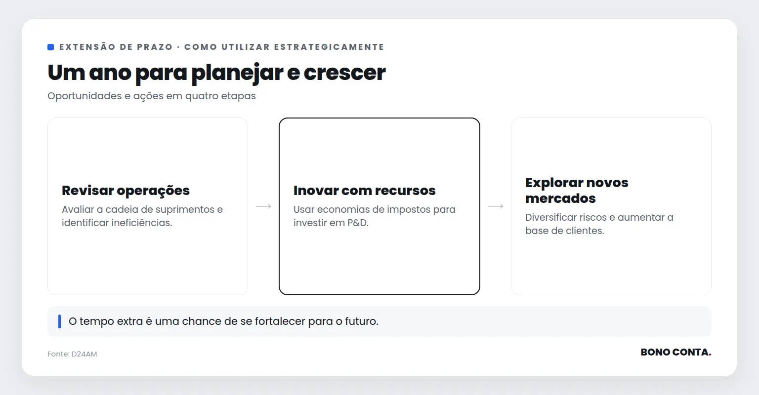 Fluxo estratégico para usar a extensão de prazo em exportações | Bono Conta