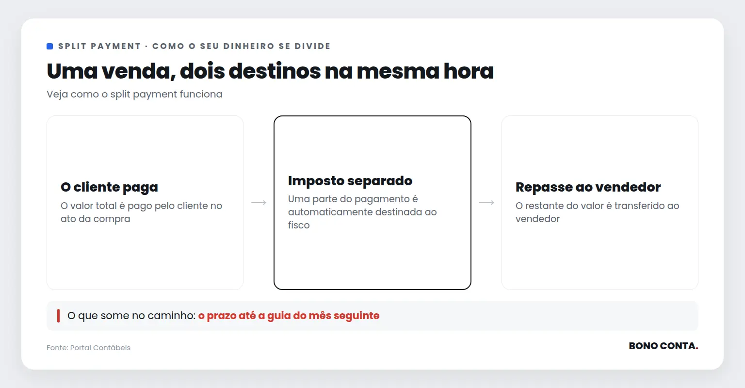 Fluxo do split payment mostrando divisão do pagamento entre vendedor e fisco | Bono Conta