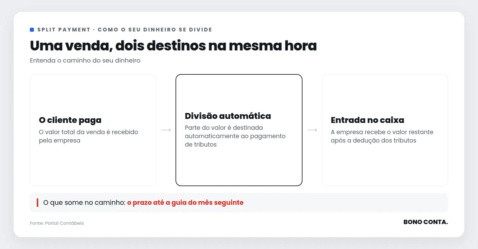 Descrição do fluxo de dinheiro no Split Payment | Bono Conta