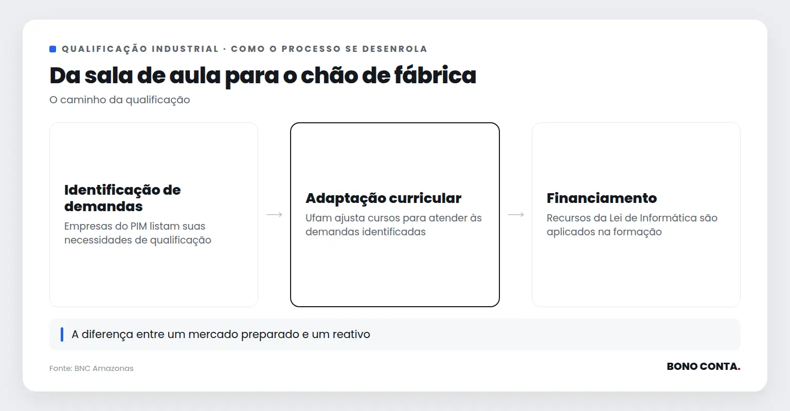 Fluxo de qualificação industrial do PIM | Bono Conta