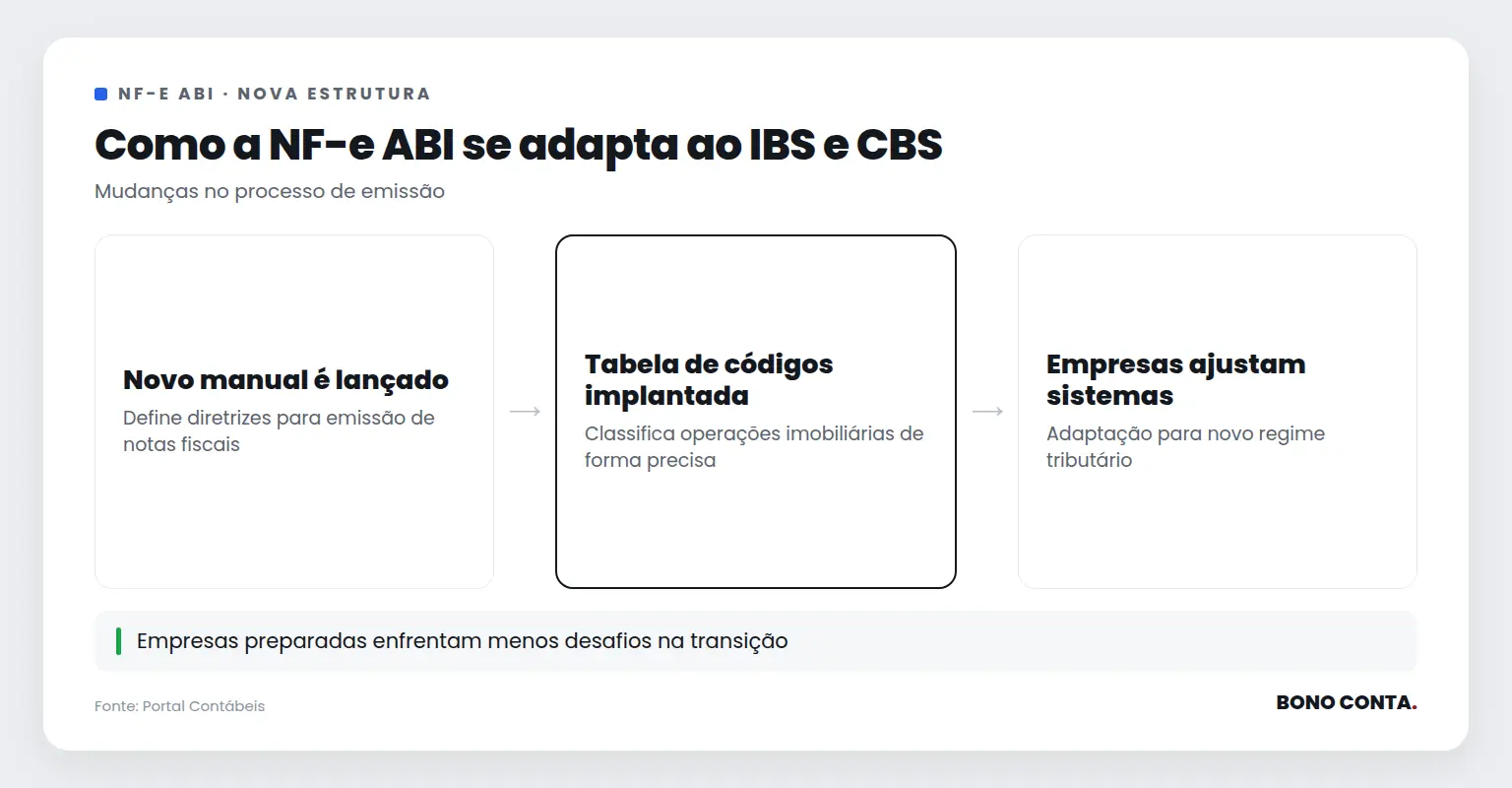 Descrição do processo de adaptação da NF-e ABI ao IBS e CBS | Bono Conta