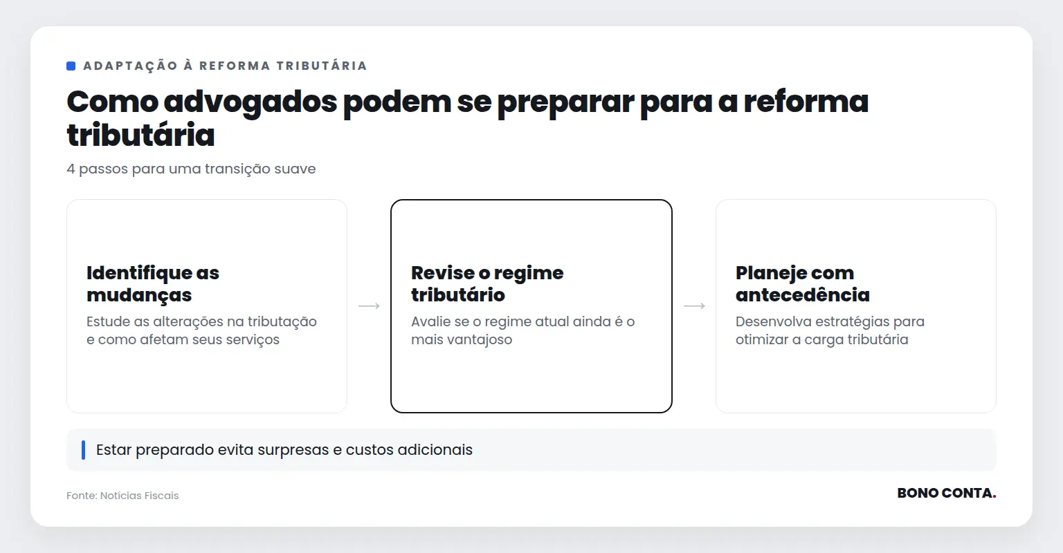Fluxo ilustrando passos para advogados se adaptarem à reforma tributária | Bono Conta