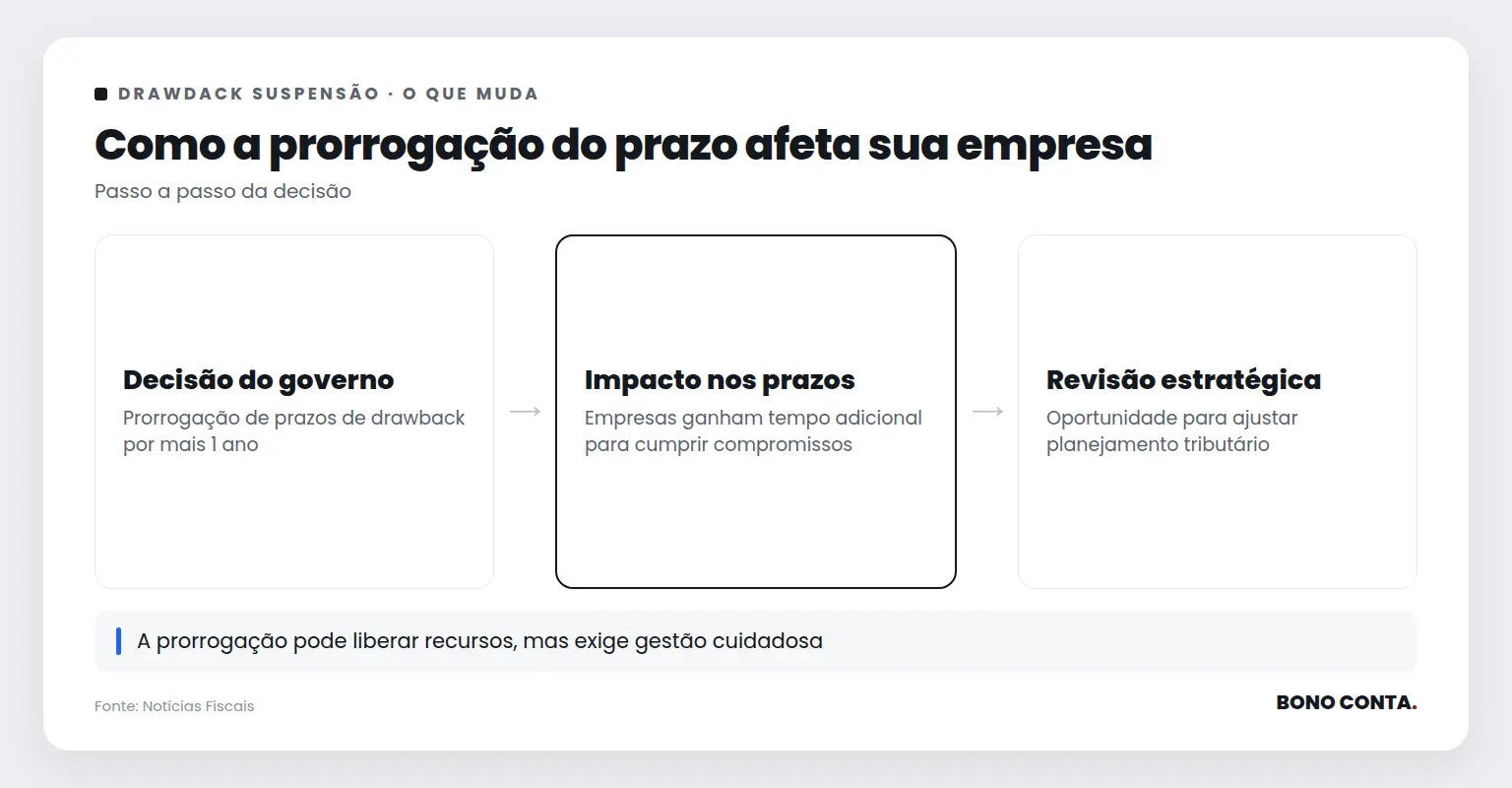 Descrição do processo de prorrogação do prazo de drawback | Bono Conta