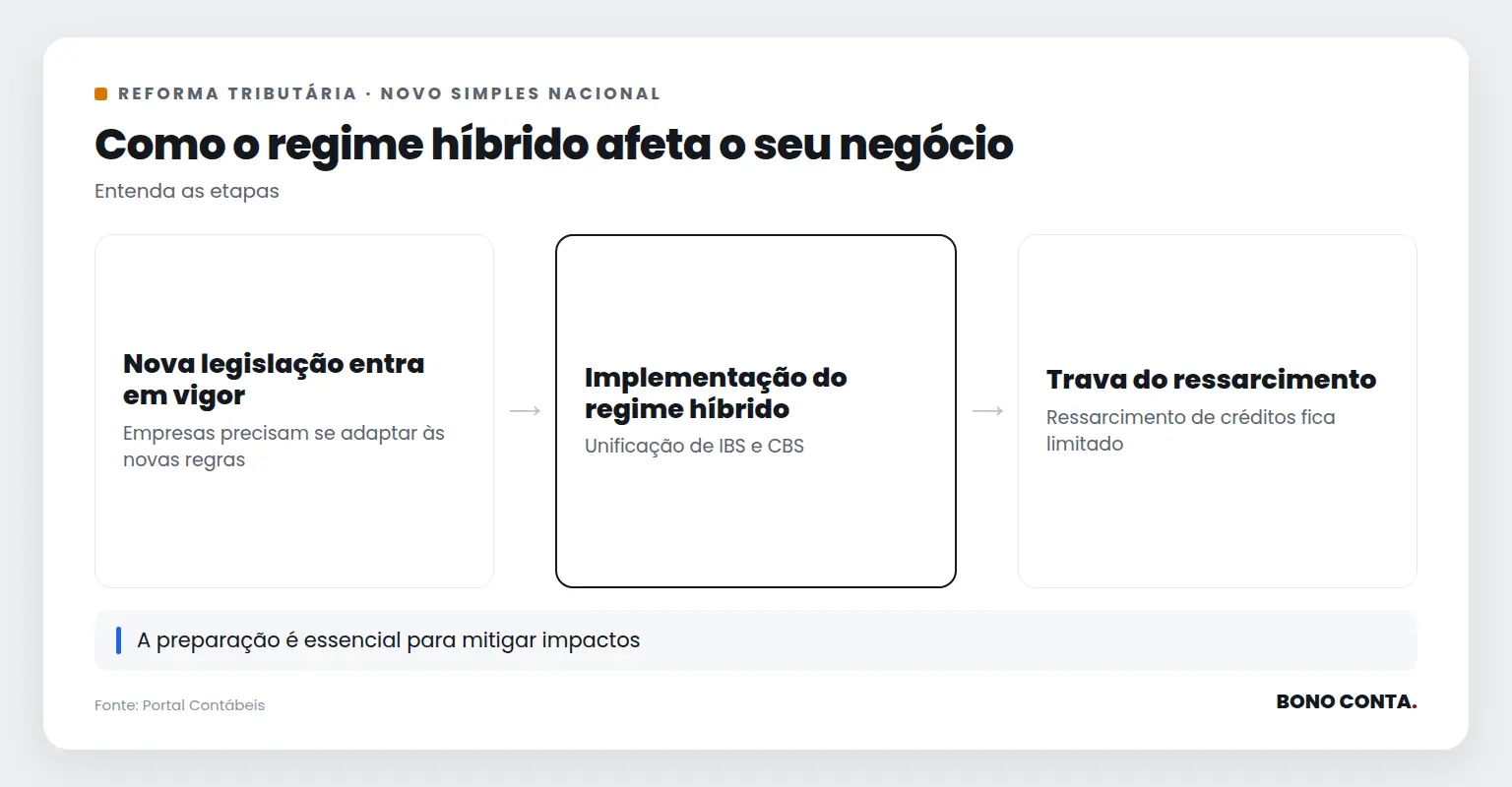 Como o regime híbrido afeta o seu negócio | Bono Conta