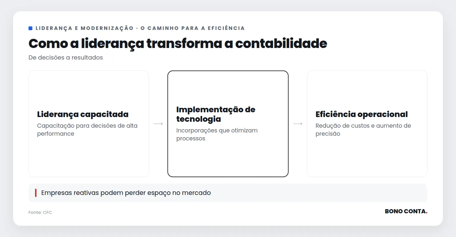 Como a liderança transforma a contabilidade | Bono Conta