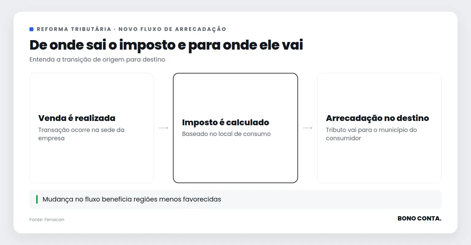 Ilustração do fluxo de arrecadação do imposto com a reforma tributária | Bono Conta