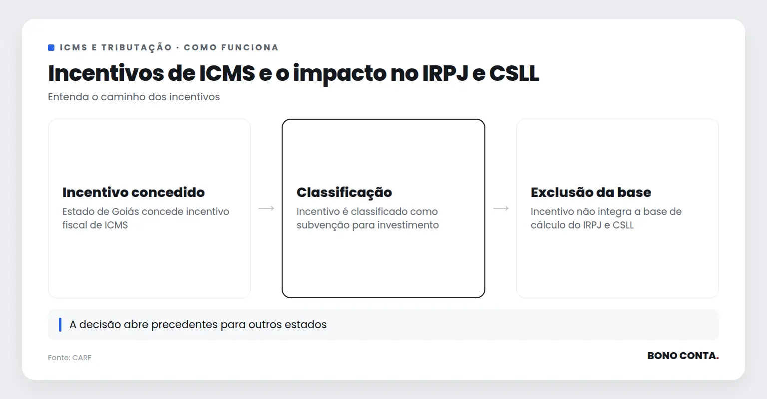 Incentivos de ICMS e o impacto no IRPJ e CSLL | Bono Conta
