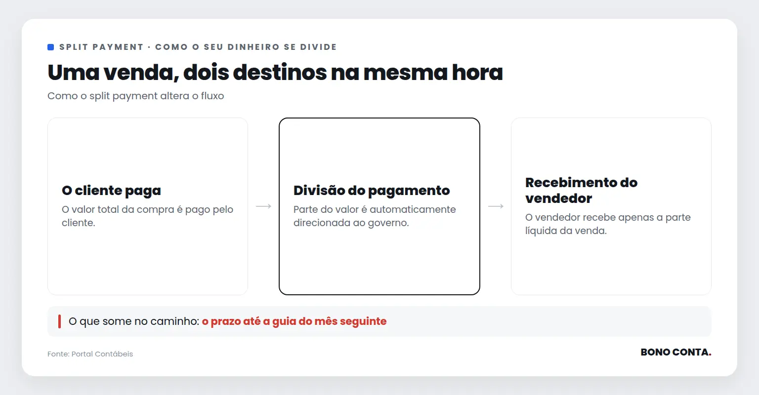 Fluxo de dinheiro no split payment | Bono Conta