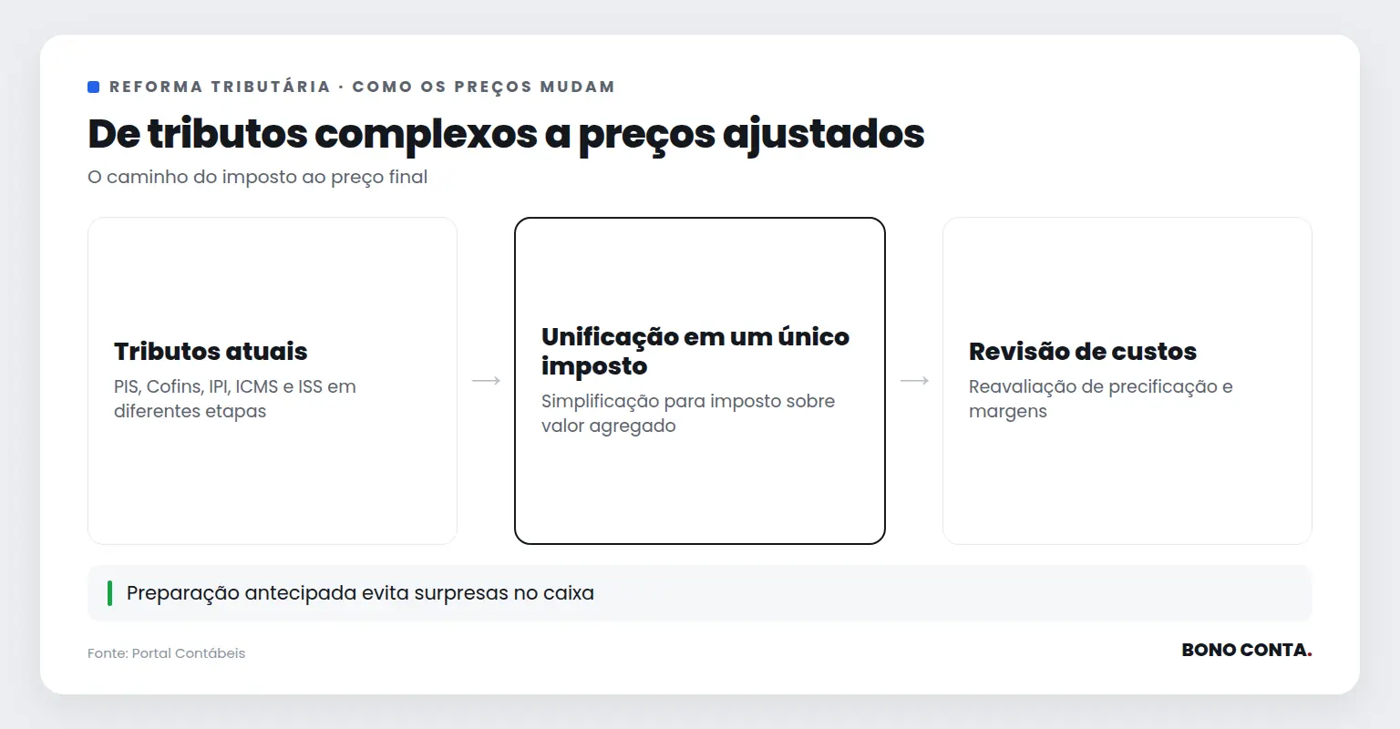 Fluxo mostrando a transição de tributos complexos para preços ajustados | Bono Conta
