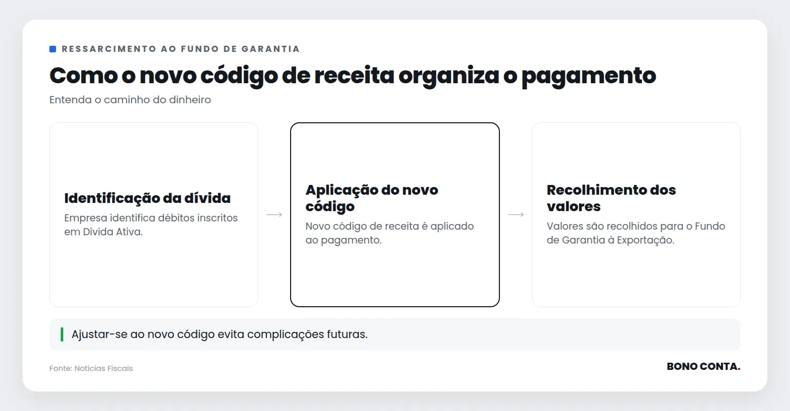 Fluxo de pagamento com o novo código de receita | Bono Conta