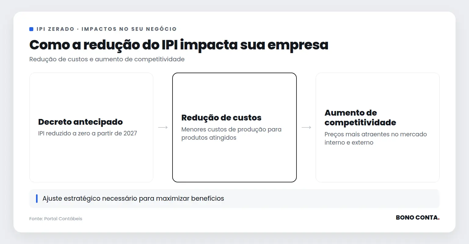 Fluxo de impactos da redução do IPI | Bono Conta