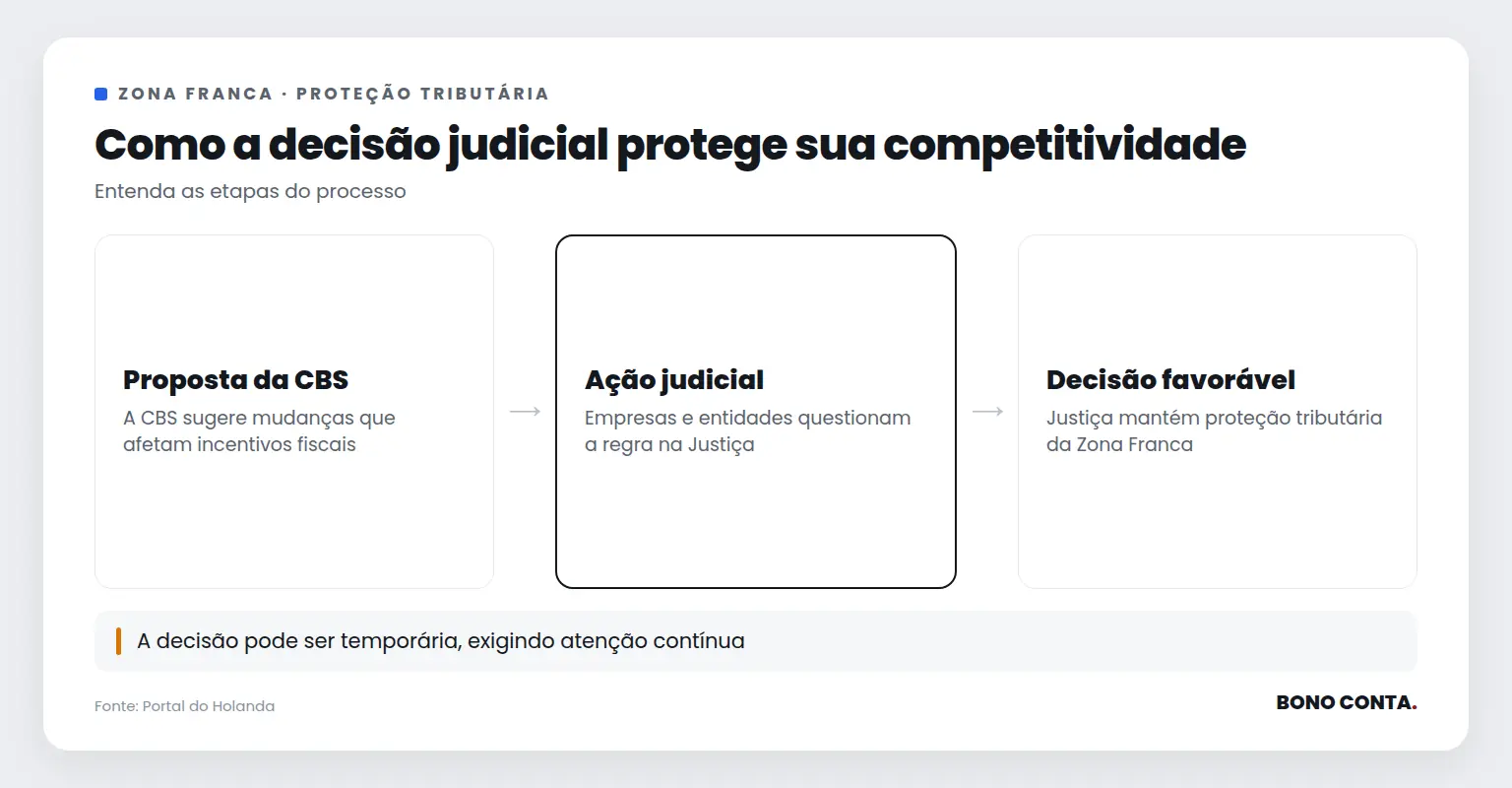 Fluxo mostrando etapas da decisão judicial sobre a CBS e seu impacto na Zona Franca | Bono Conta