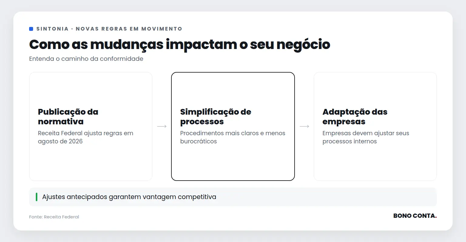 Fluxo das novas regras do Programa Sintonia | Bono Conta