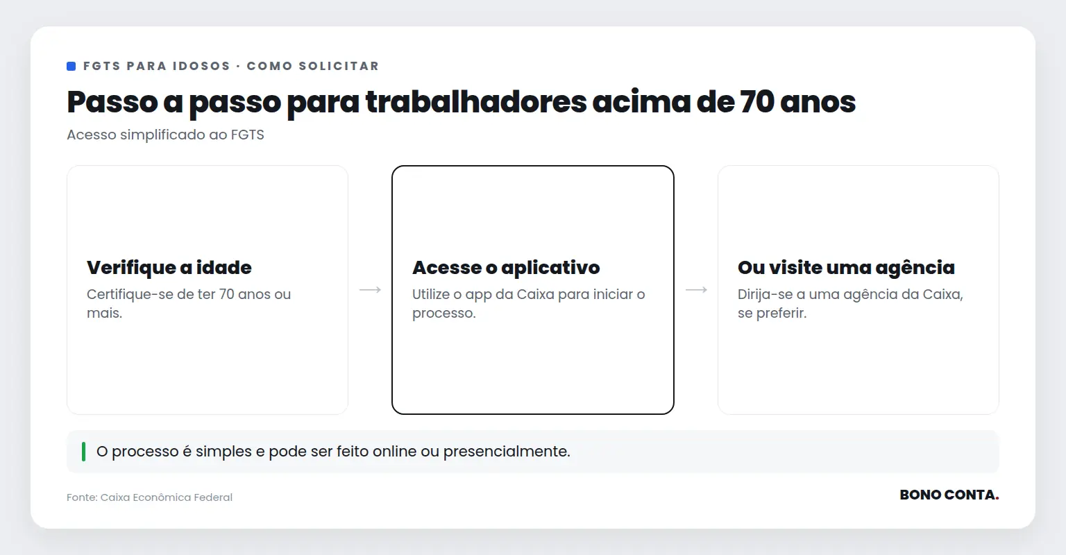 Passo a passo para sacar o FGTS acima de 70 anos | Bono Conta