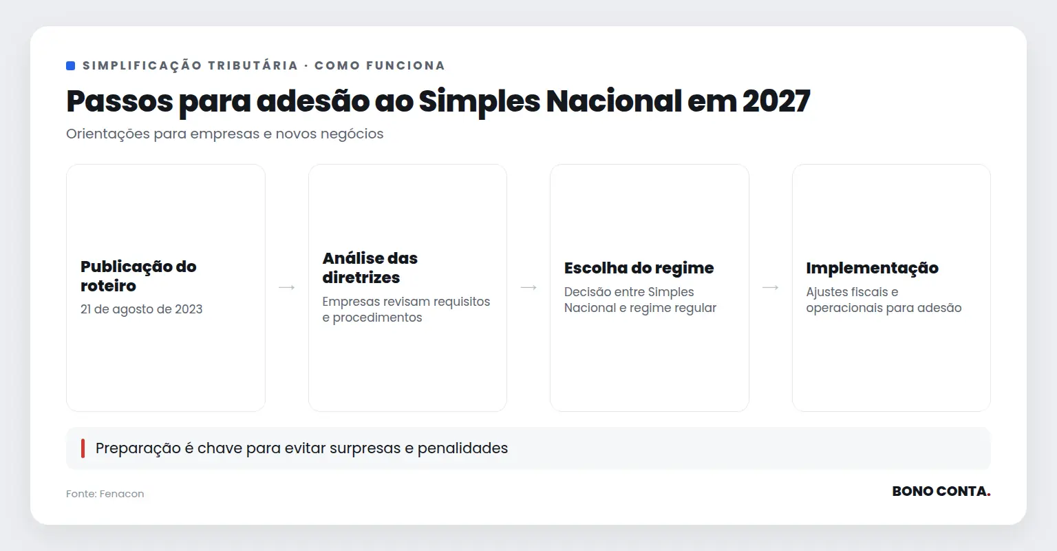 Fluxo de adesão ao Simples Nacional com etapas desde a publicação do roteiro até a implementação | Bono Conta