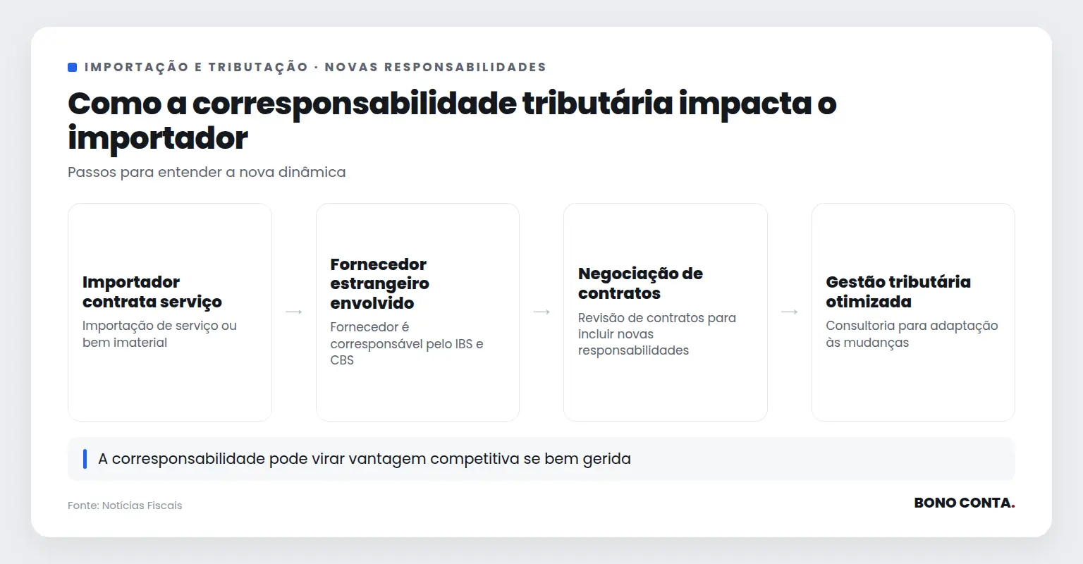 Fluxo de corresponsabilidade tributária na importação | Bono Conta