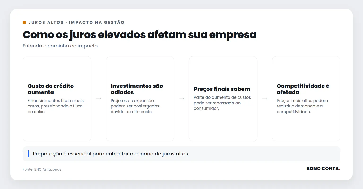 Fluxo mostrando o impacto dos juros altos na gestão empresarial | Bono Conta