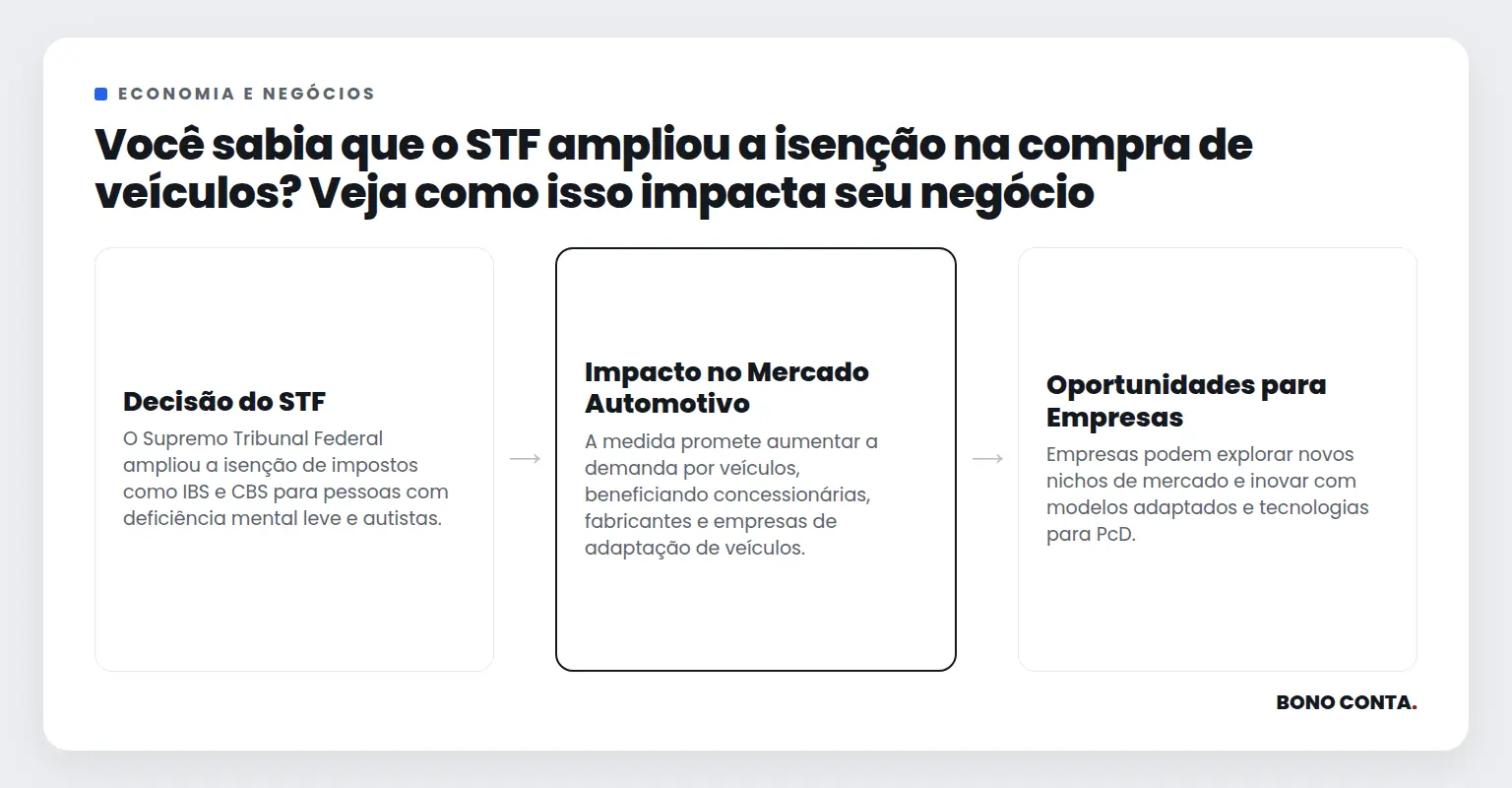 Você sabia que o STF ampliou a isenção na compra de veículos? Veja como isso impacta seu negócio | Bono Conta