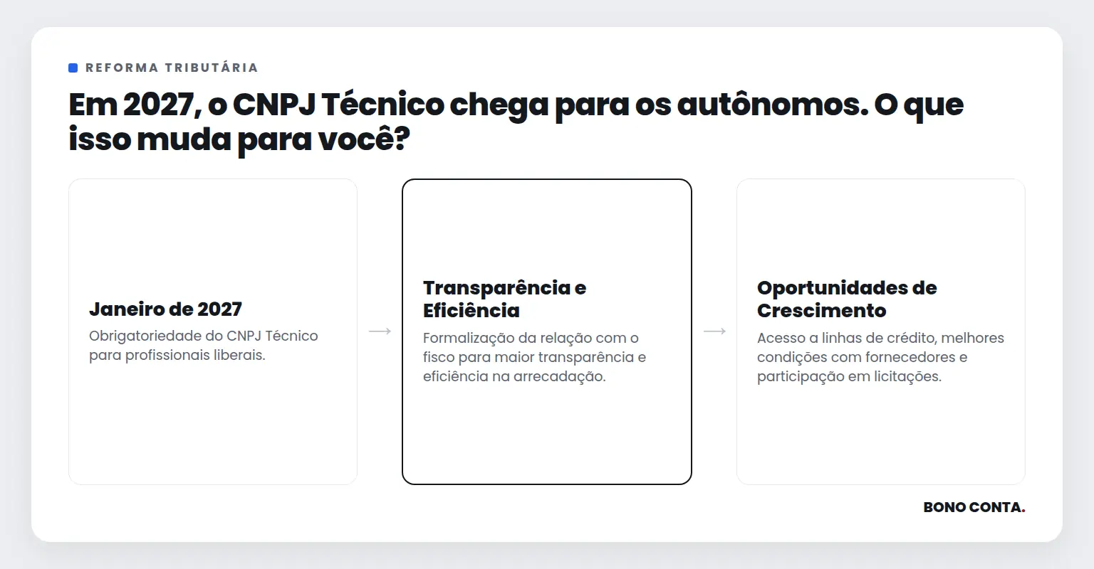 Em 2027, o CNPJ Técnico chega para os autônomos. O que isso muda para você? | Bono Conta