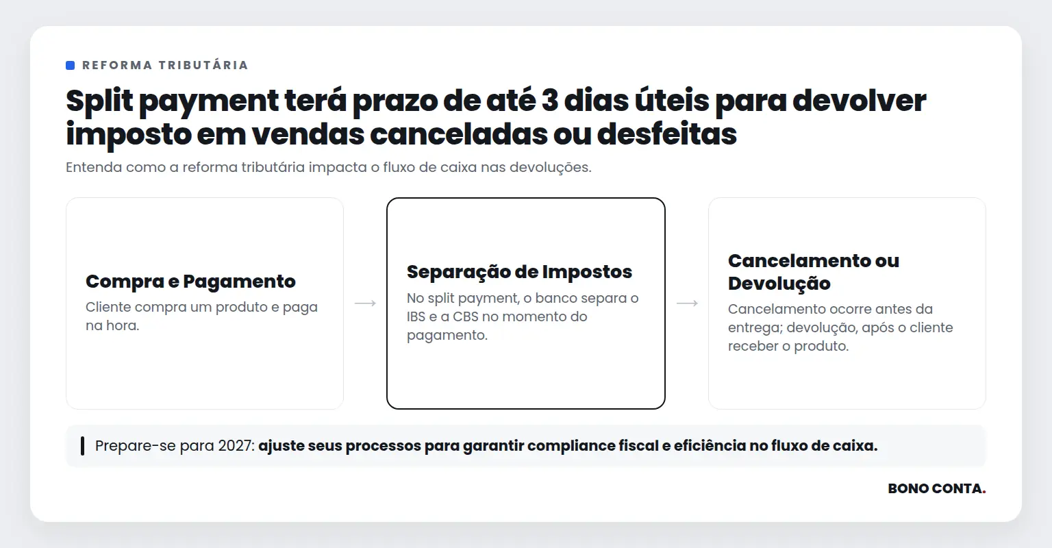 Split payment terá prazo de até 3 dias úteis para devolver imposto em vendas canceladas ou desfeitas | Bono Conta