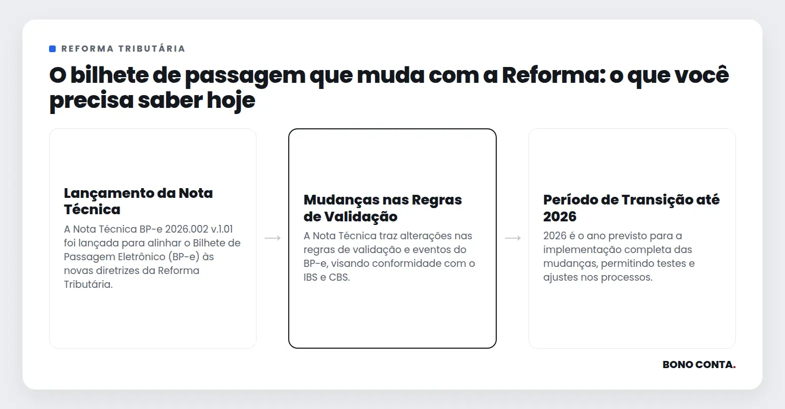 O bilhete de passagem que muda com a Reforma: o que você precisa saber hoje | Bono Conta