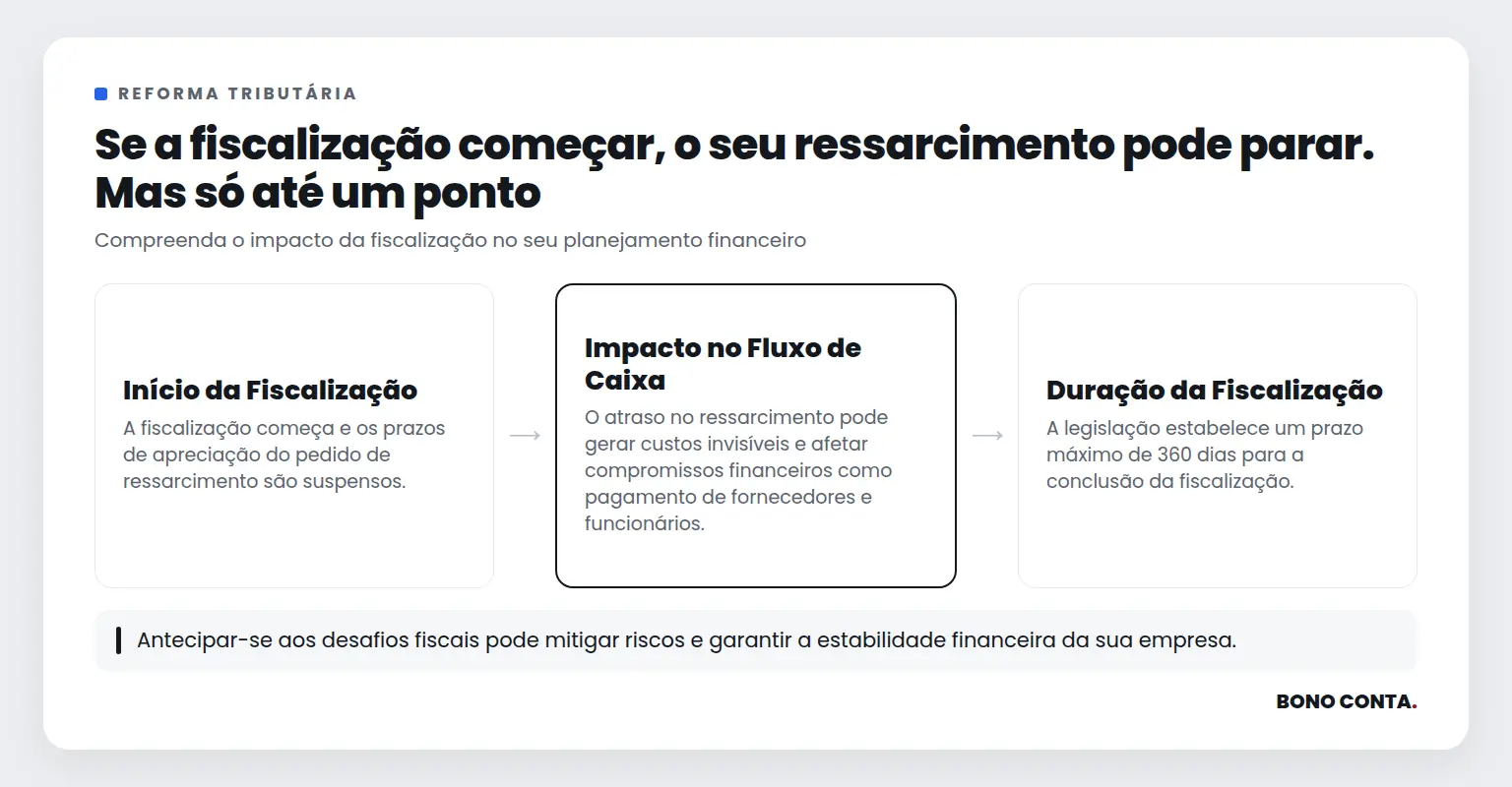 Se a fiscalização começar, o seu ressarcimento pode parar. Mas só até um ponto | Bono Conta