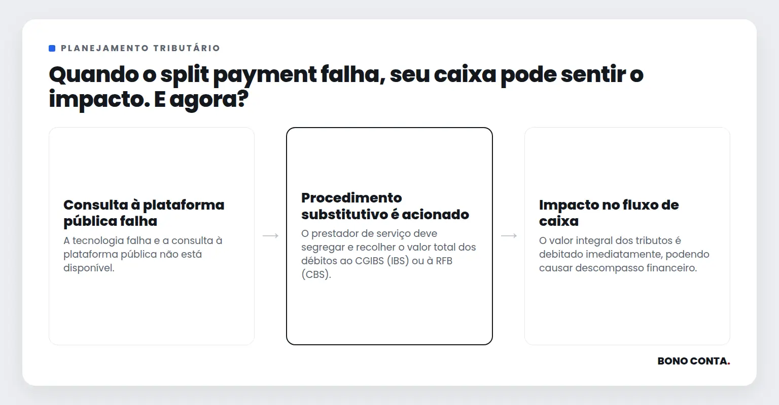 Quando o split payment falha, seu caixa pode sentir o impacto. E agora? | Bono Conta
