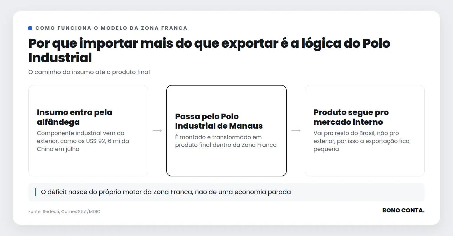 Fluxo mostrando por que a Zona Franca de Manaus importa mais insumo do que exporta produto final | Bono Conta | Bono Conta