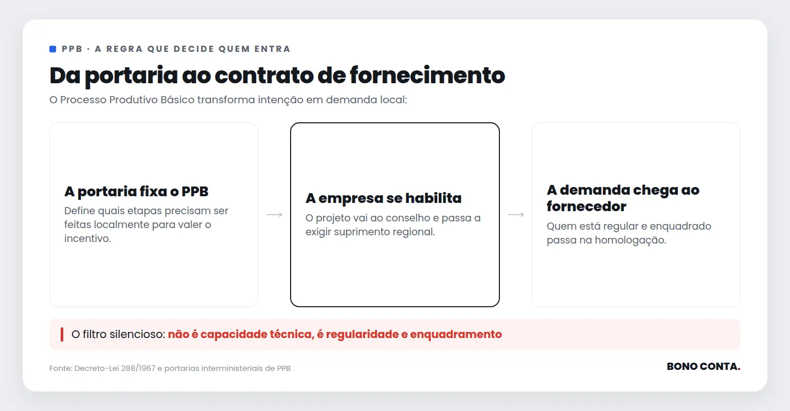 Fluxo do PPB | Bono Conta
