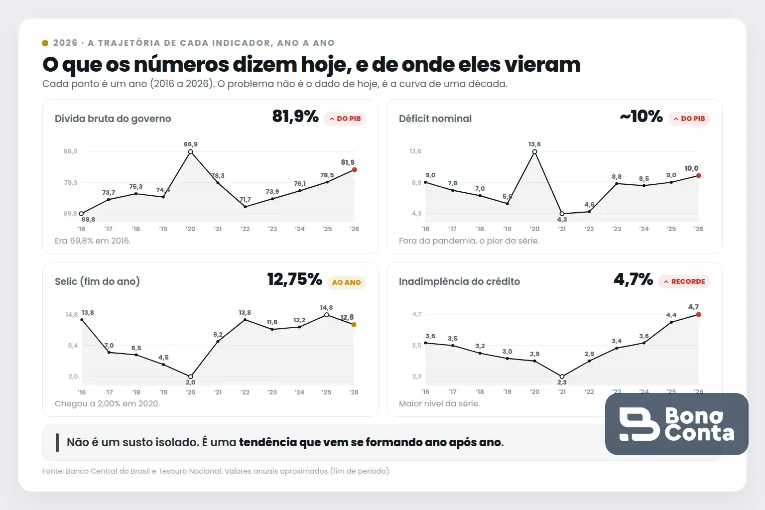 Indicadores de 2026: dívida bruta em 81,9% do PIB, déficit nominal perto de 10% do PIB, Selic em 12,75% e inadimplência em 5,05% | Bono Conta