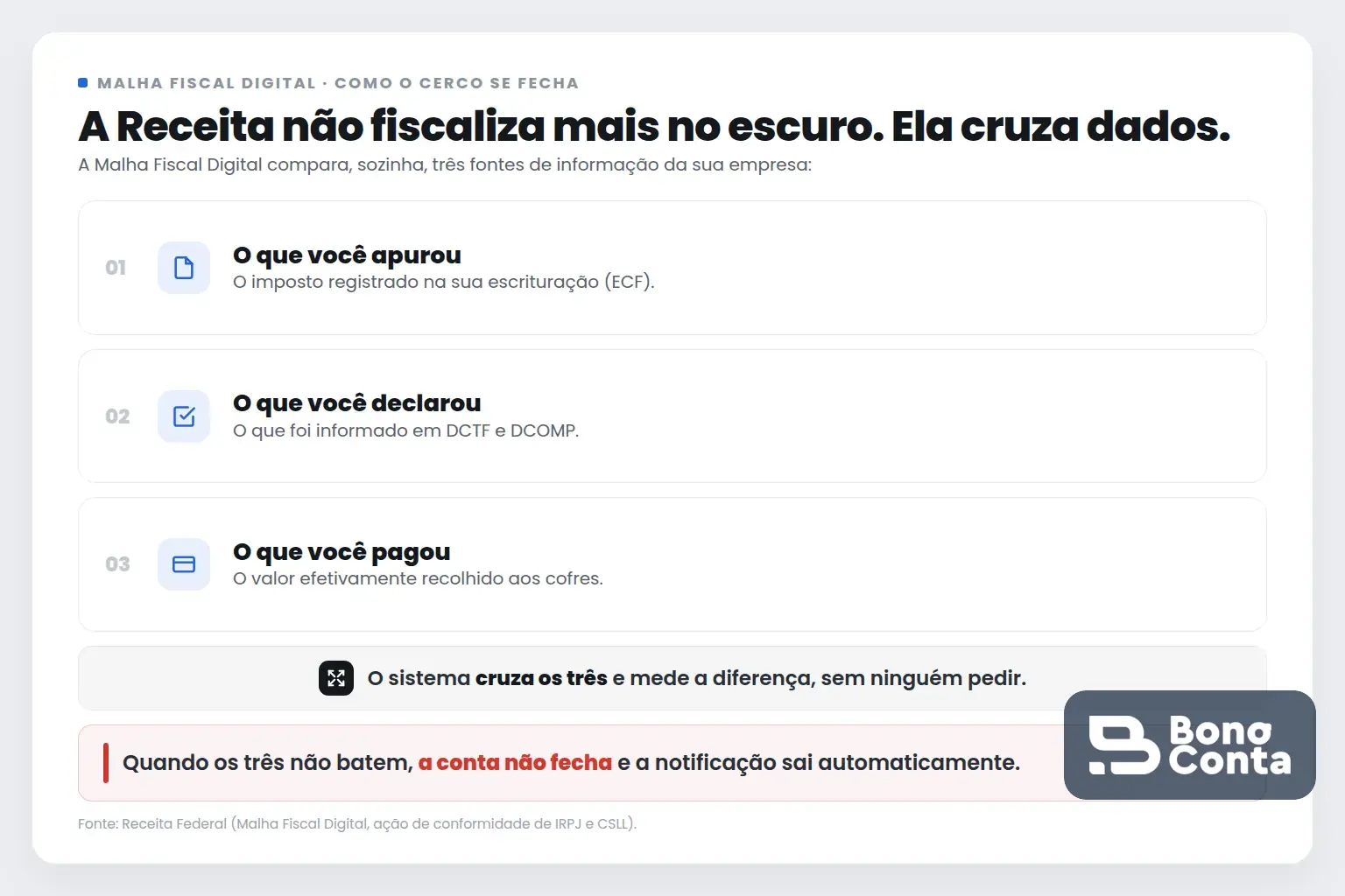 Como a Malha Fiscal Digital da Receita cruza o que a empresa apurou, declarou e pagou para achar divergências | Bono Conta