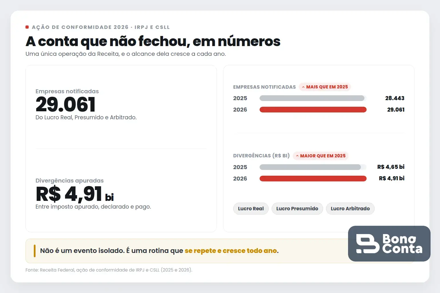 Números da ação de conformidade: 29.061 empresas notificadas e R$ 4,91 bilhões em divergências, acima de 2025 | Bono Conta