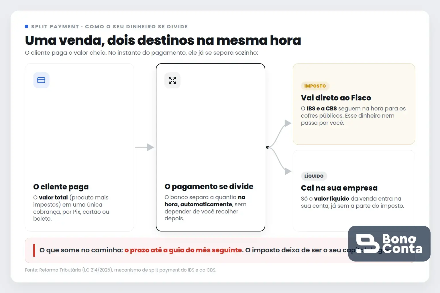 Diagrama do split payment: o cliente paga o total, o pagamento se divide na hora e o imposto vai ao Fisco enquanto o líquido cai na empresa | Bono Conta