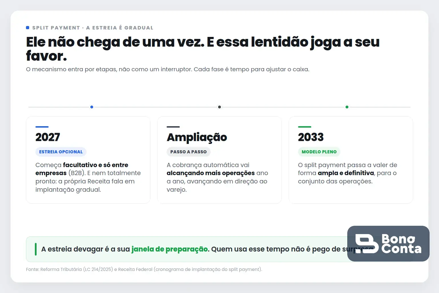 Estreia gradual do split payment: facultativo e B2B em 2027, ampliação por etapas e modelo pleno em 2033 | Bono Conta
