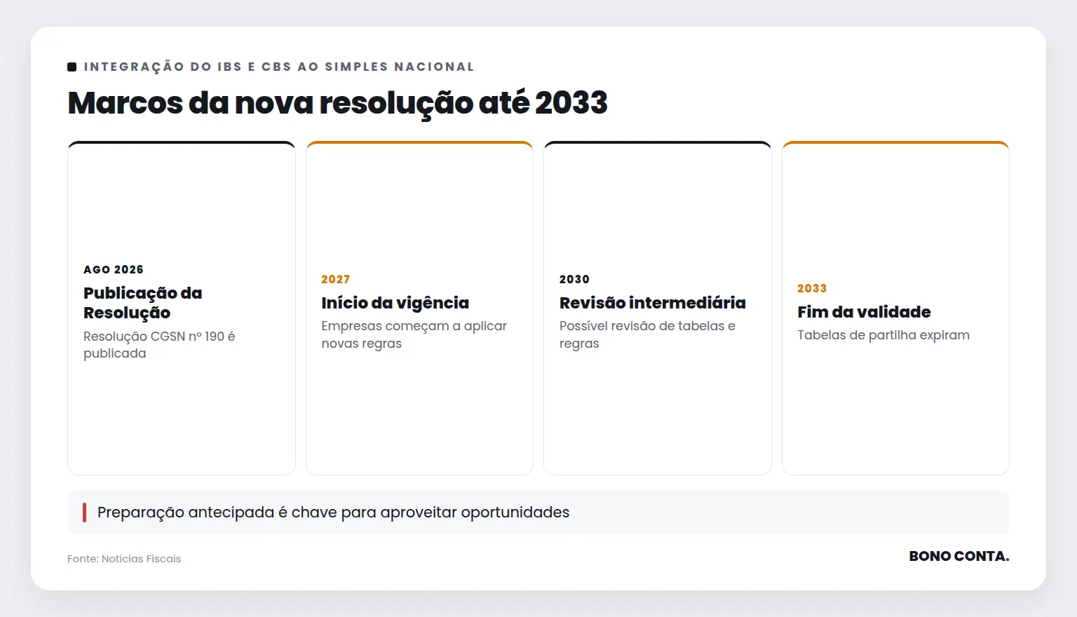 Marcos da nova resolução até 2033 | Bono Conta