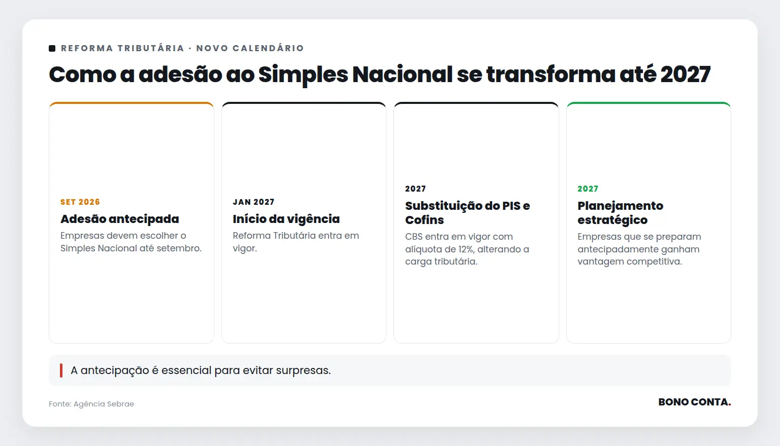 Como a adesão ao Simples Nacional se transforma até 2027 | Bono Conta
